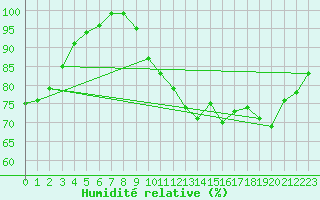 Courbe de l'humidit relative pour Munte (Be)