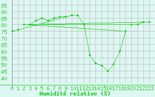 Courbe de l'humidit relative pour Aoste (It)