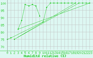 Courbe de l'humidit relative pour Retitis-Calimani