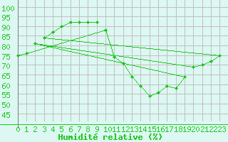 Courbe de l'humidit relative pour Paris - Montsouris (75)