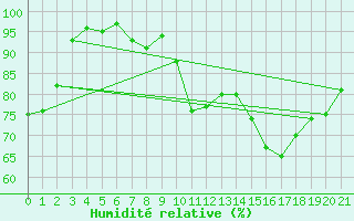Courbe de l'humidit relative pour Mont-de-Marsan (40)