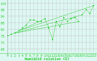 Courbe de l'humidit relative pour Mont-de-Marsan (40)