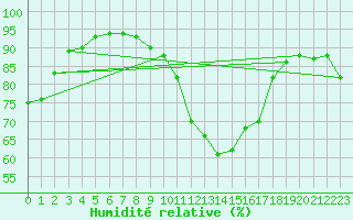 Courbe de l'humidit relative pour Les Pennes-Mirabeau (13)