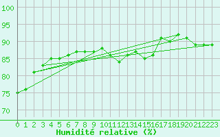 Courbe de l'humidit relative pour Bannay (18)