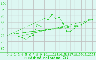 Courbe de l'humidit relative pour Twistetal-Muehlhause