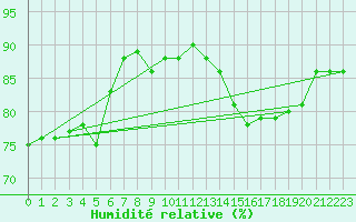 Courbe de l'humidit relative pour Orlans (45)