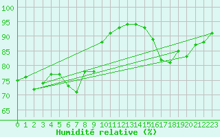 Courbe de l'humidit relative pour Lagarrigue (81)