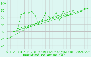 Courbe de l'humidit relative pour Essen