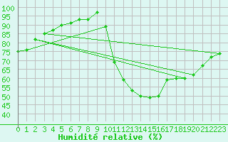 Courbe de l'humidit relative pour Bras (83)