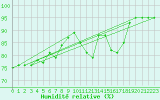 Courbe de l'humidit relative pour Beernem (Be)