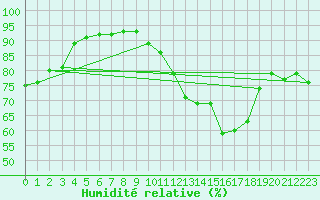 Courbe de l'humidit relative pour Cognac (16)