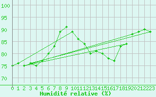 Courbe de l'humidit relative pour Bois-de-Villers (Be)
