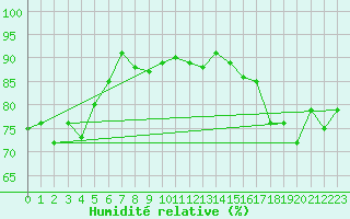 Courbe de l'humidit relative pour Kahl/Main