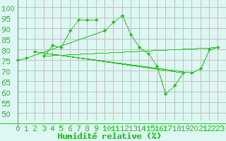 Courbe de l'humidit relative pour Auxerre-Perrigny (89)