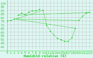 Courbe de l'humidit relative pour Douzy (08)