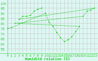 Courbe de l'humidit relative pour Bergerac (24)
