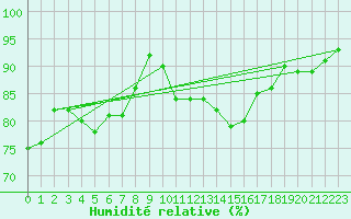Courbe de l'humidit relative pour Ile du Levant (83)