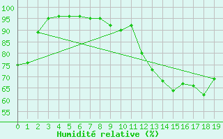Courbe de l'humidit relative pour Charleroi (Be)