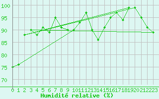 Courbe de l'humidit relative pour Hohenpeissenberg