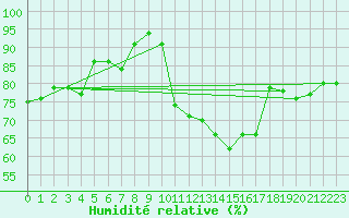 Courbe de l'humidit relative pour Roesnaes