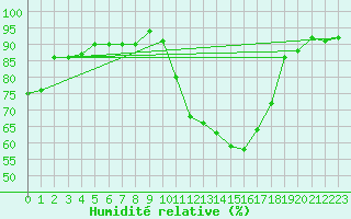 Courbe de l'humidit relative pour Eu (76)