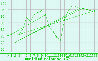 Courbe de l'humidit relative pour Col Des Mosses