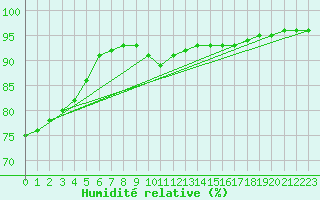 Courbe de l'humidit relative pour Fontenermont (14)