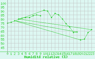 Courbe de l'humidit relative pour Le Bourget (93)