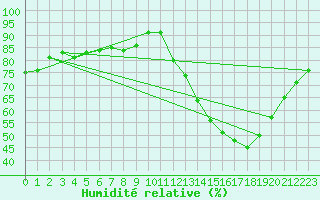 Courbe de l'humidit relative pour Coulommes-et-Marqueny (08)