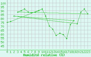 Courbe de l'humidit relative pour Chivres (Be)