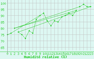 Courbe de l'humidit relative pour Valley