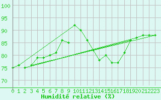 Courbe de l'humidit relative pour Herserange (54)
