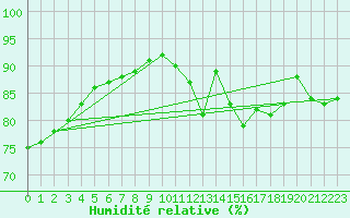 Courbe de l'humidit relative pour Lans-en-Vercors - Les Allires (38)
