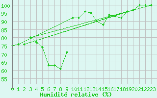 Courbe de l'humidit relative pour Leipzig