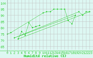 Courbe de l'humidit relative pour Rodez (12)