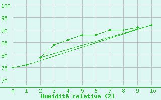 Courbe de l'humidit relative pour Santana Do Araguaia