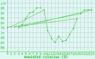 Courbe de l'humidit relative pour Recoubeau (26)