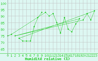 Courbe de l'humidit relative pour Muret (31)