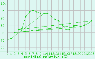 Courbe de l'humidit relative pour Agen (47)