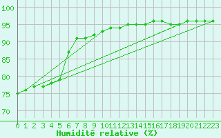 Courbe de l'humidit relative pour Verneuil (78)