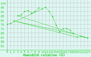 Courbe de l'humidit relative pour Ste (34)