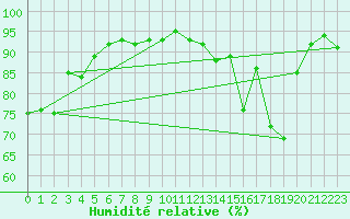 Courbe de l'humidit relative pour Langres (52) 