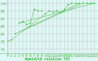 Courbe de l'humidit relative pour Lungo