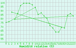 Courbe de l'humidit relative pour Ouessant (29)