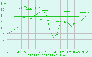 Courbe de l'humidit relative pour Angers-Beaucouz (49)