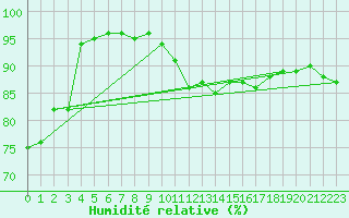 Courbe de l'humidit relative pour Boulogne (62)
