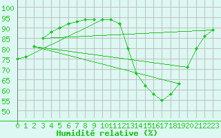 Courbe de l'humidit relative pour Agen (47)