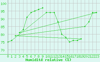 Courbe de l'humidit relative pour Xonrupt-Longemer (88)