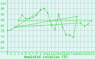 Courbe de l'humidit relative pour Sars-et-Rosires (59)