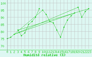 Courbe de l'humidit relative pour Cevio (Sw)